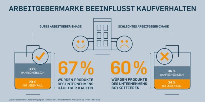 Arbeitgebermarke beeinflusst Kaufverhalten