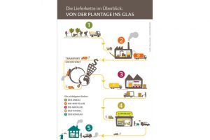Moderne Sklavenarbeit in Fanta und O-Saft