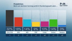 ZDF-Politbarometer Juni II 2018