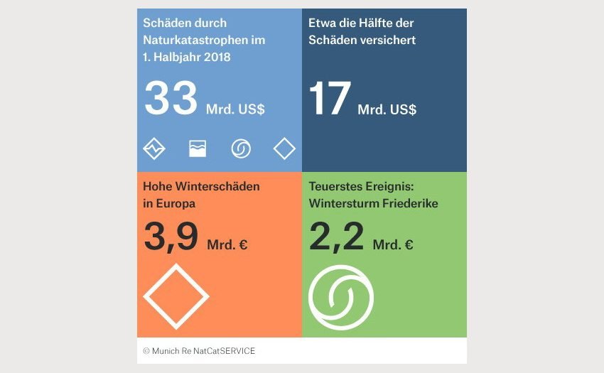 Wenige schwere Naturkatastrophen im Halbjahr